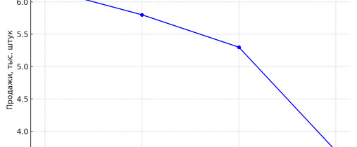 Продажи грузовиков в России рухнули ниже 4 тысяч: что происходит с рынком